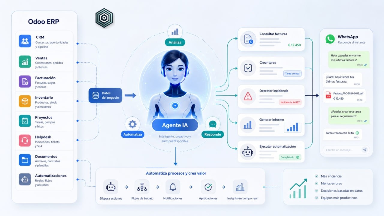 Infografía de agente IA conectado a Odoo ERP, WhatsApp y procesos empresariales